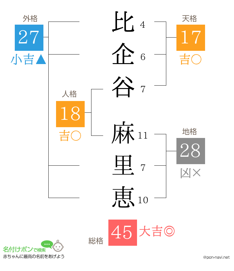 比企谷 麻里恵さんの姓名判断結果