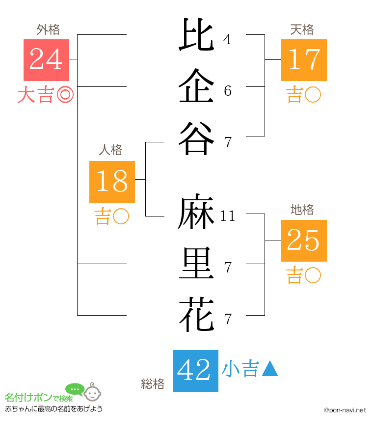 比企谷 麻里花さんの姓名判断結果