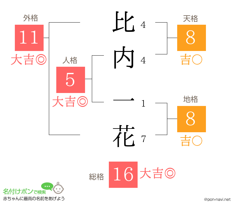 比内 一花さんの姓名判断結果
