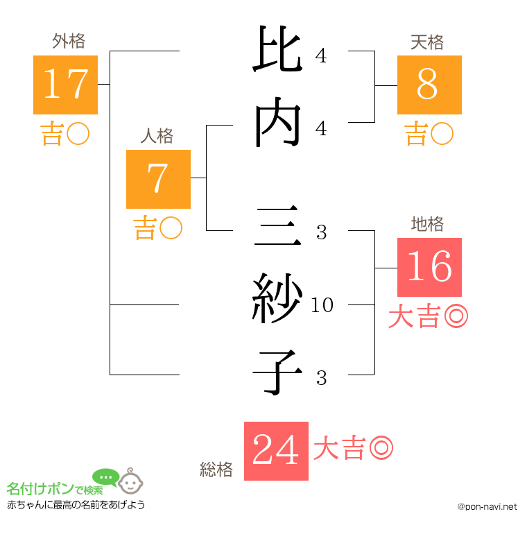 比内 三紗子さんの姓名判断結果