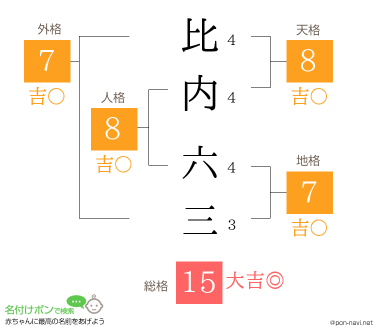 比内 六三さんの姓名判断結果
