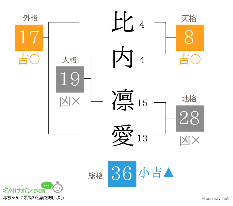 比内 凛愛さんの姓名判断結果