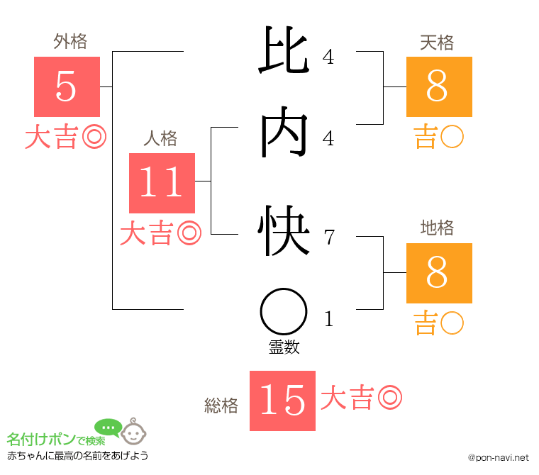 比内 快さんの姓名判断結果
