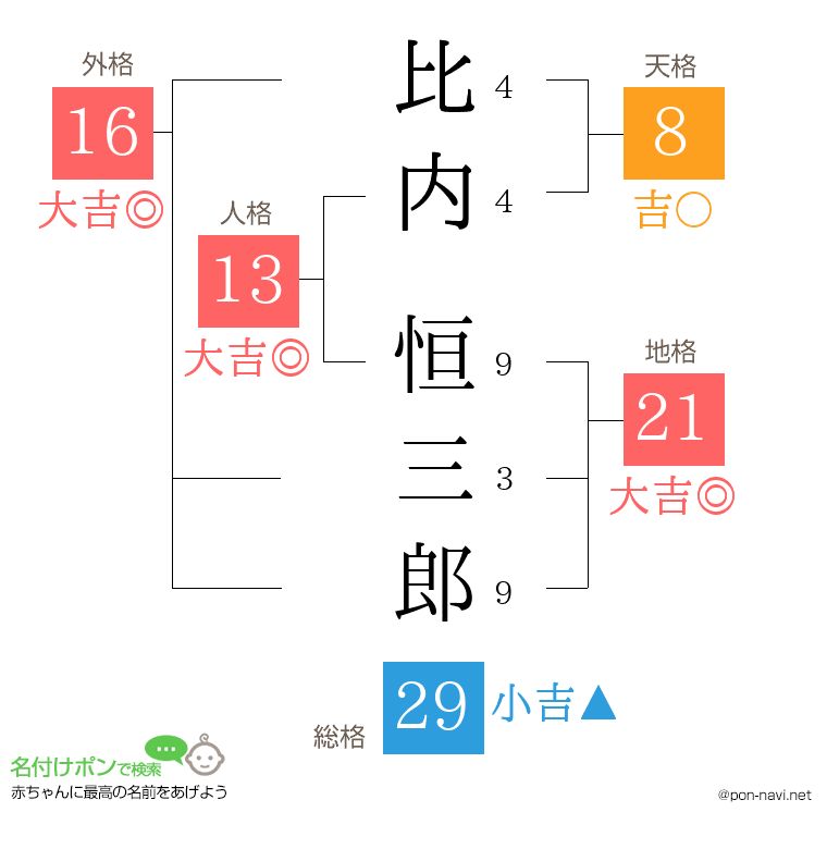 比内 恒三郎さんの姓名判断結果