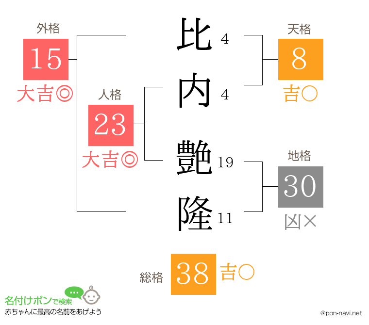比内 艶隆さんの姓名判断結果