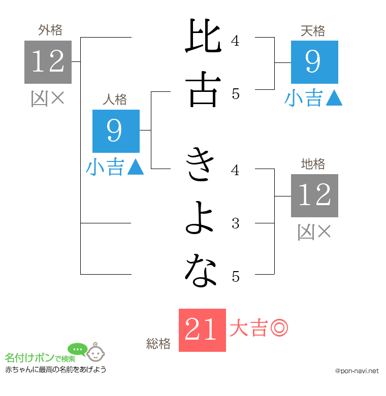 比古 きよなさんの姓名判断結果