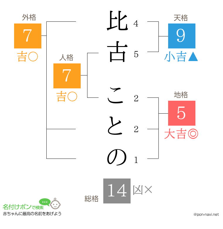 比古 ことのさんの姓名判断結果