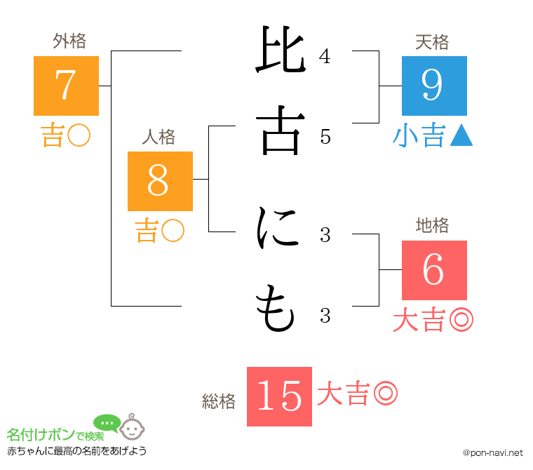 比古 にもさんの姓名判断結果