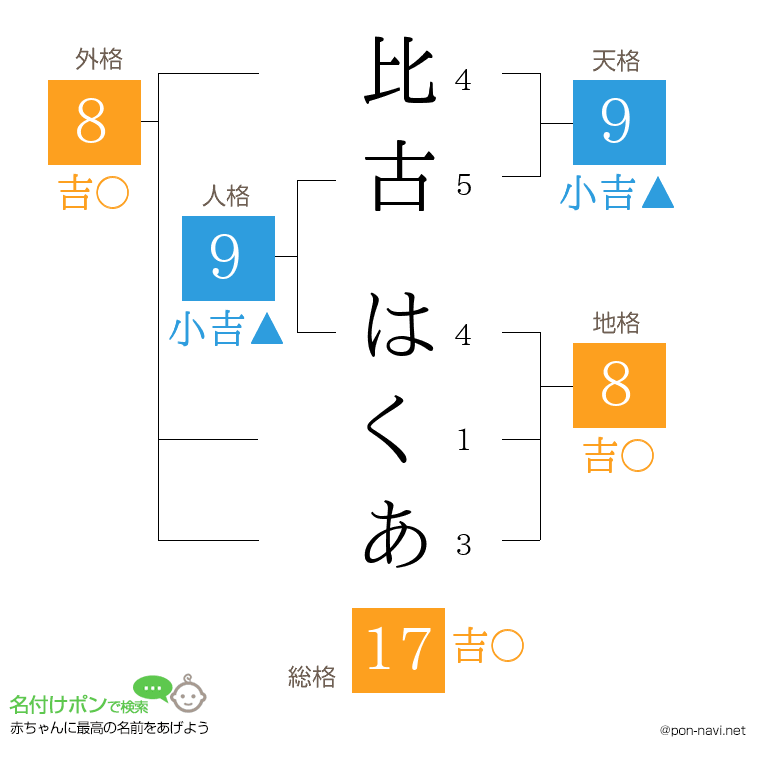 比古 はくあさんの姓名判断結果