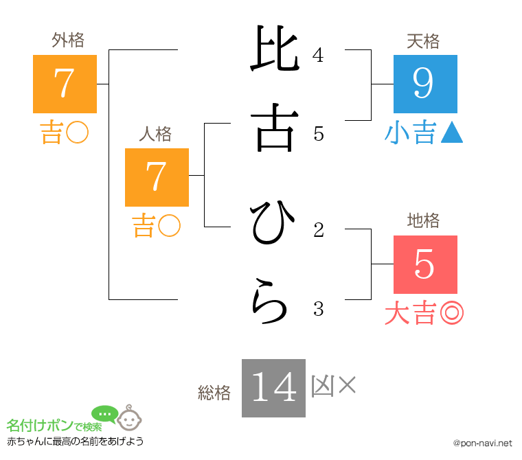 比古 ひらさんの姓名判断結果