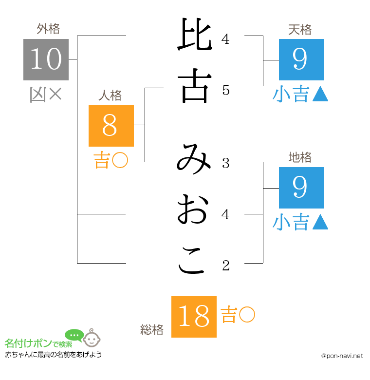 比古 みおこさんの姓名判断結果
