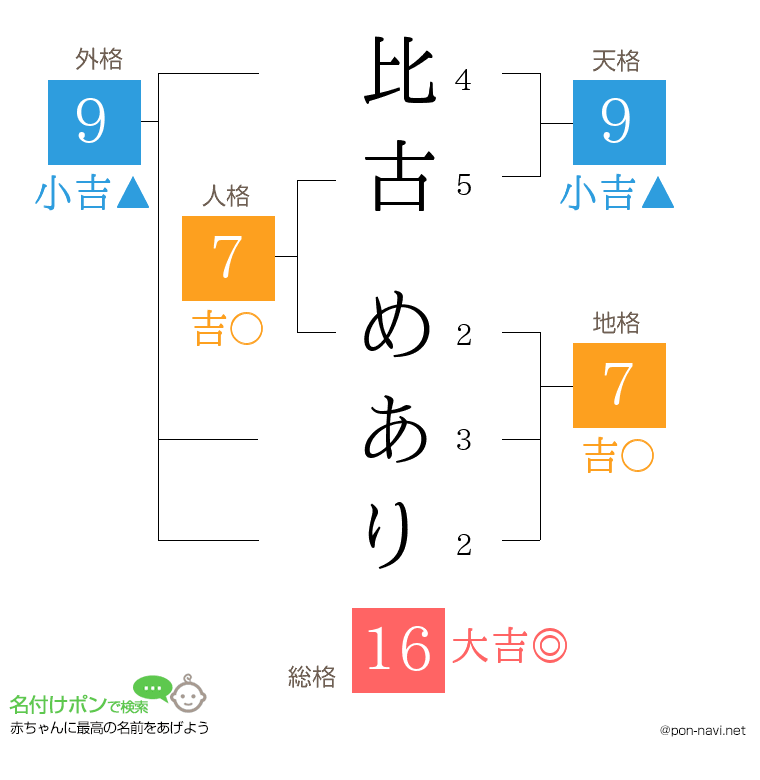 比古 めありさんの姓名判断結果