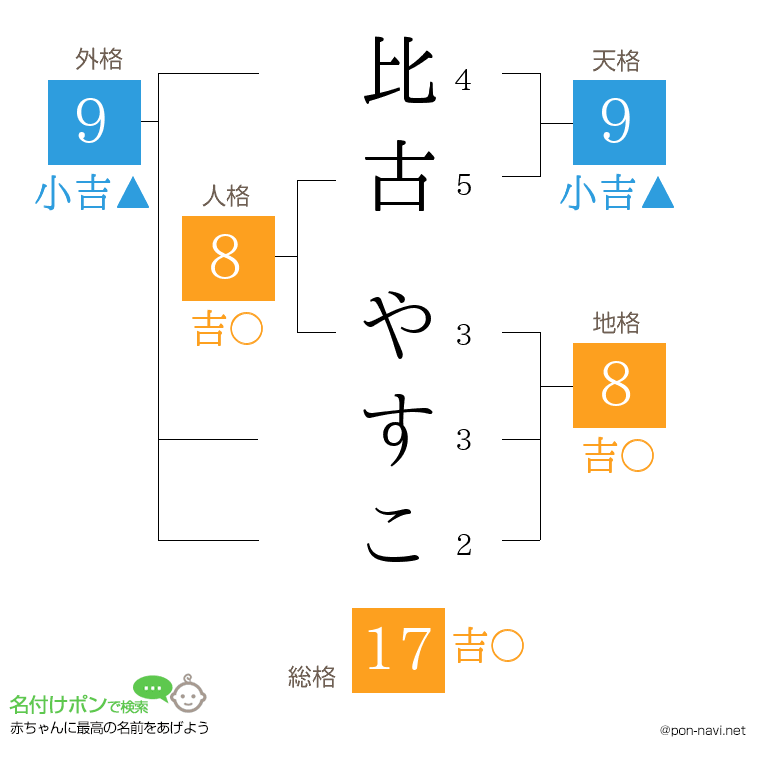 比古 やすこさんの姓名判断結果