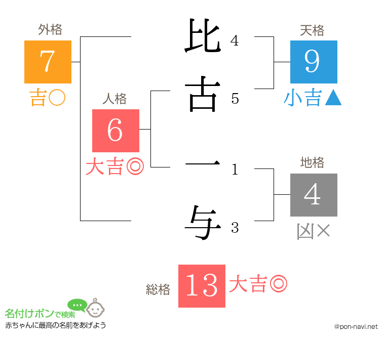 比古 一与さんの姓名判断結果