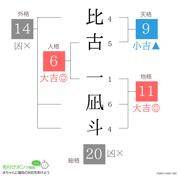 比古 一凪斗さんの姓名判断結果