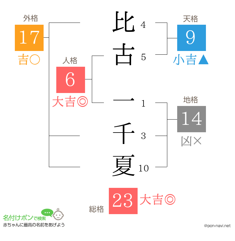 比古 一千夏さんの姓名判断結果