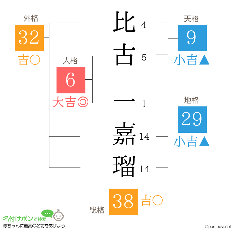 比古 一嘉瑠さんの姓名判断結果
