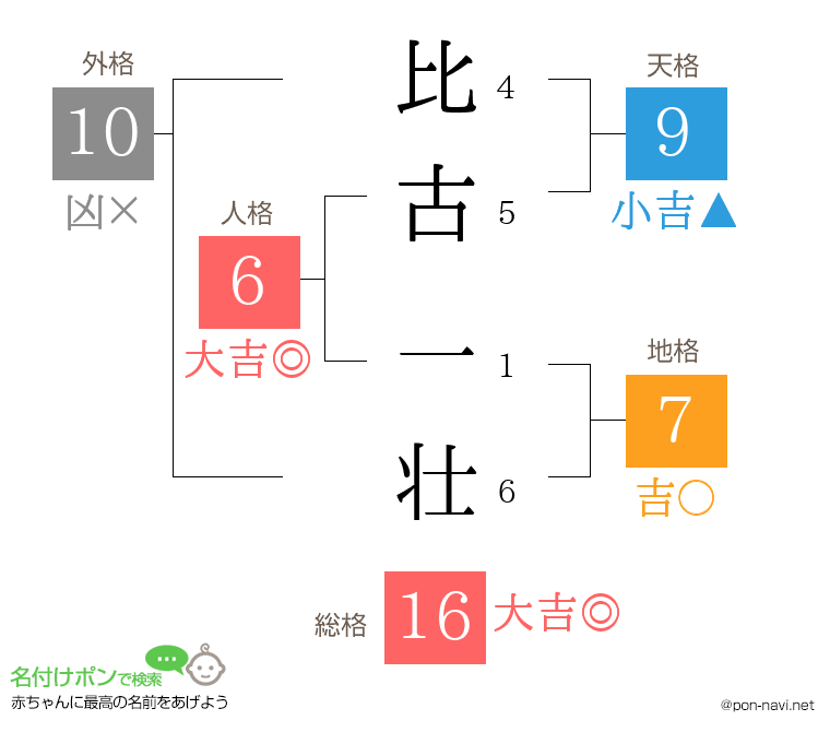 比古 一壮さんの姓名判断結果