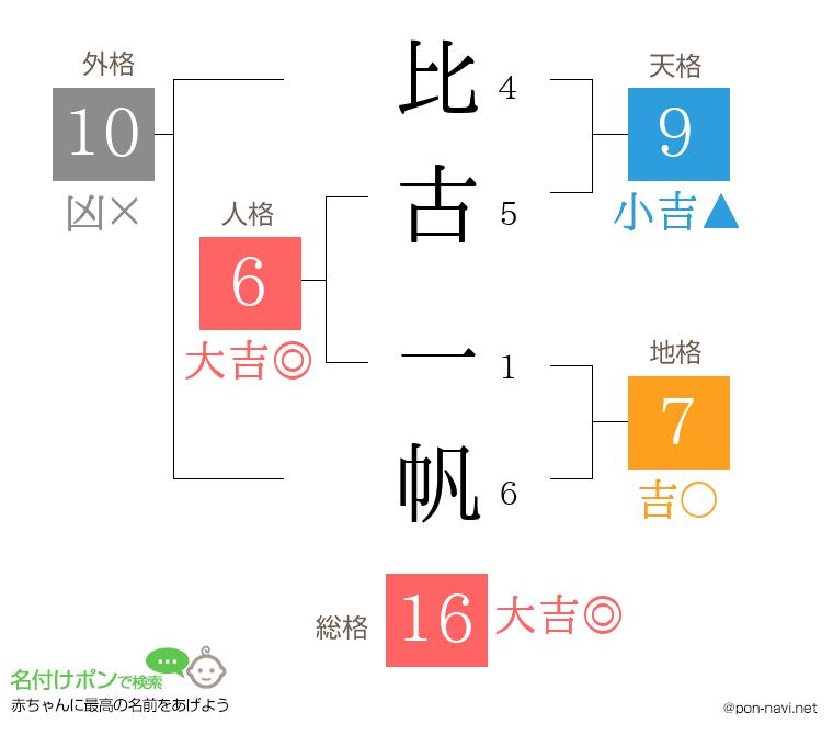 比古 一帆さんの姓名判断結果
