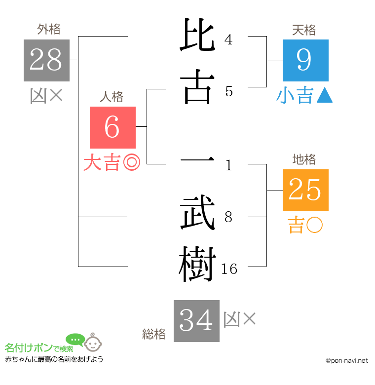 比古 一武樹さんの姓名判断結果