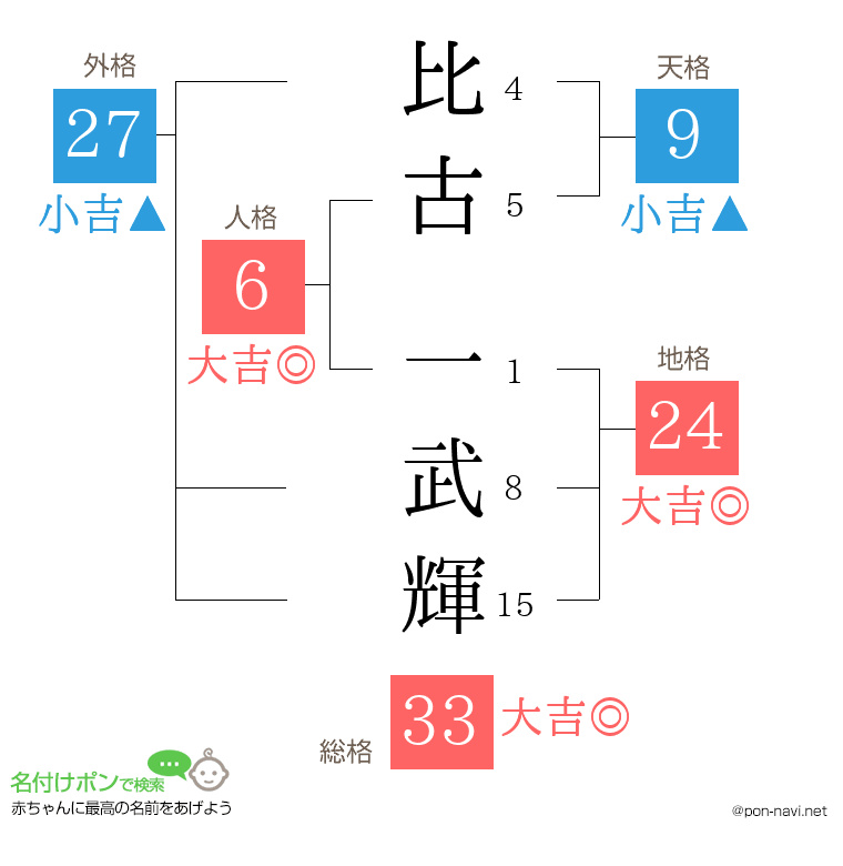 比古 一武輝さんの姓名判断結果