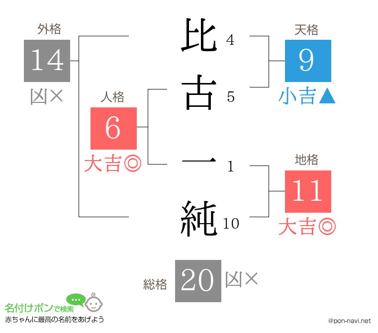 比古 一純さんの姓名判断結果