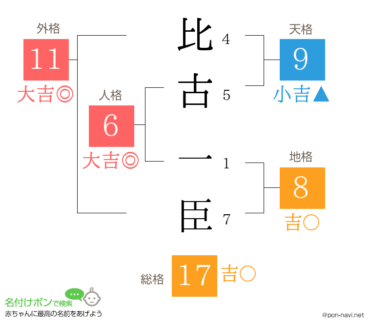 比古 一臣さんの姓名判断結果