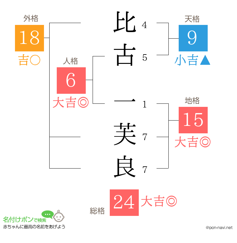 比古 一芙良さんの姓名判断結果