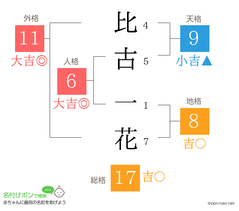 比古 一花さんの姓名判断結果