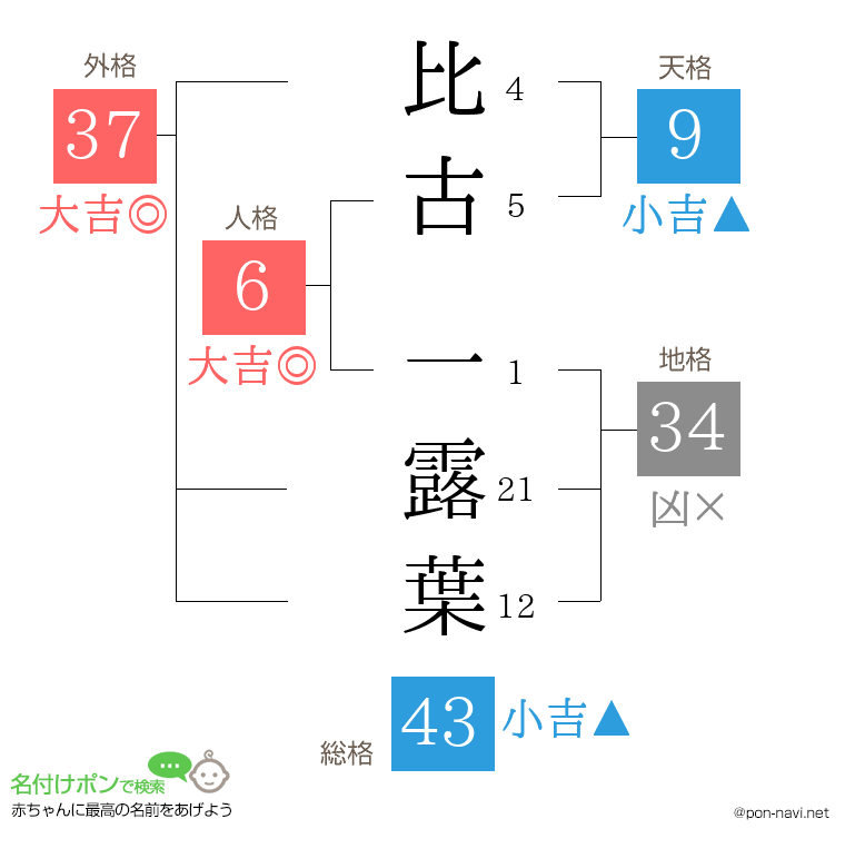 比古 一露葉さんの姓名判断結果