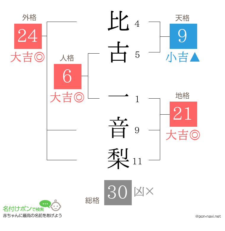 比古 一音梨さんの姓名判断結果