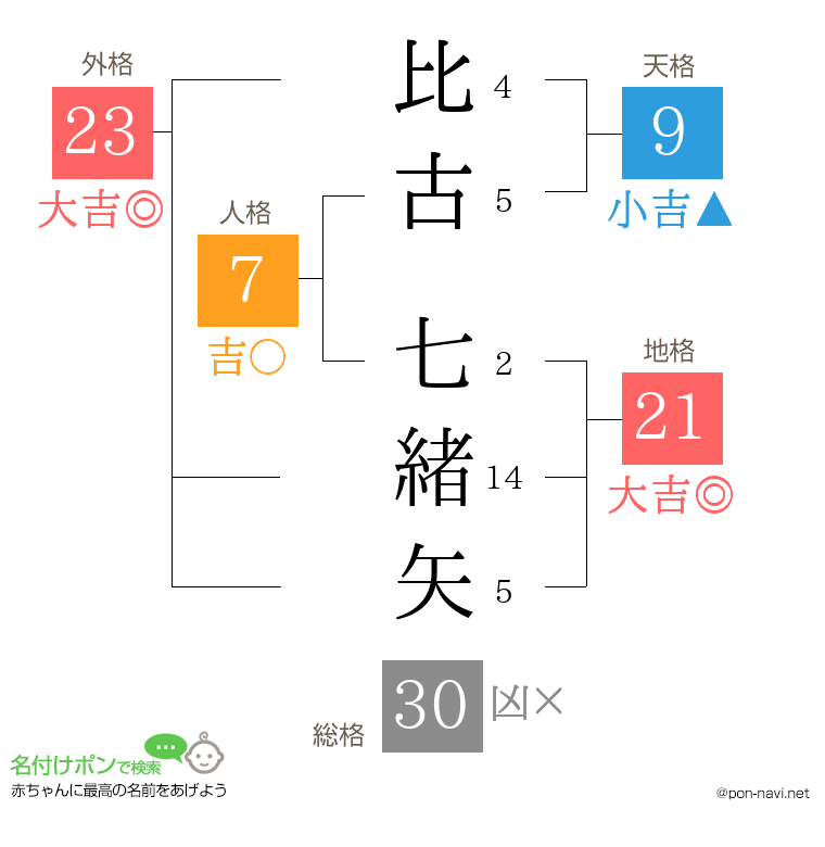 比古 七緒矢さんの姓名判断結果