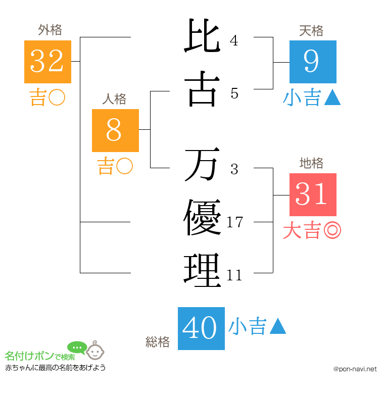 比古 万優理さんの姓名判断結果