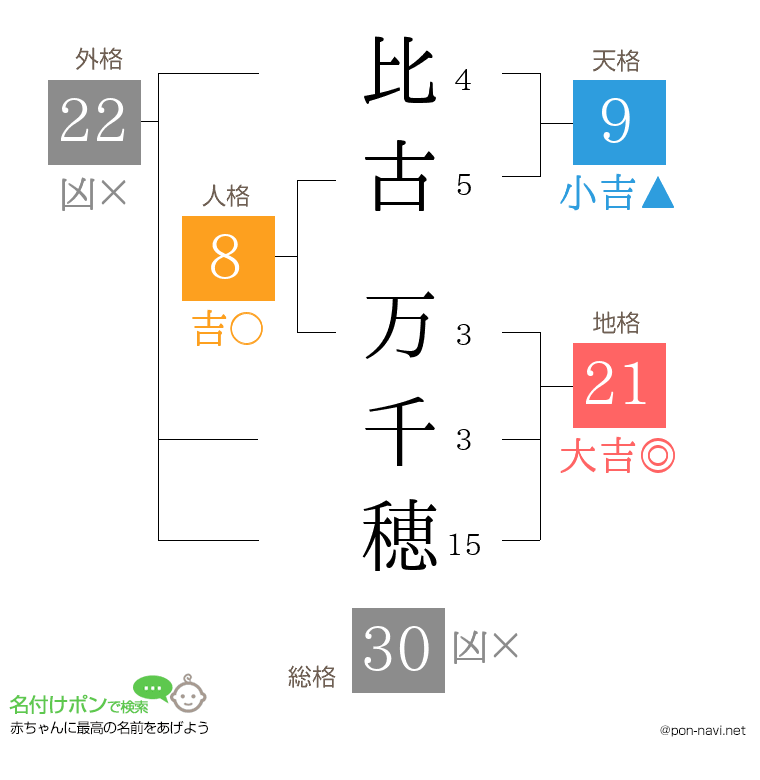 比古 万千穂さんの姓名判断結果