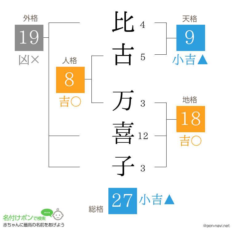 比古 万喜子さんの姓名判断結果