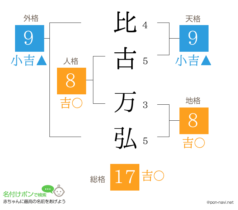 比古 万弘さんの姓名判断結果