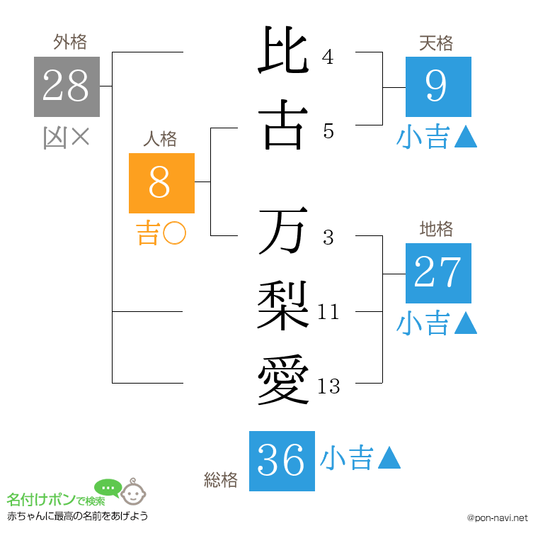 比古 万梨愛さんの姓名判断結果