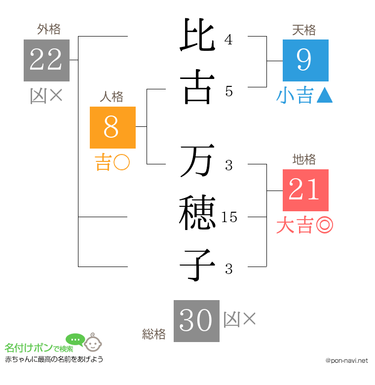 比古 万穂子さんの姓名判断結果