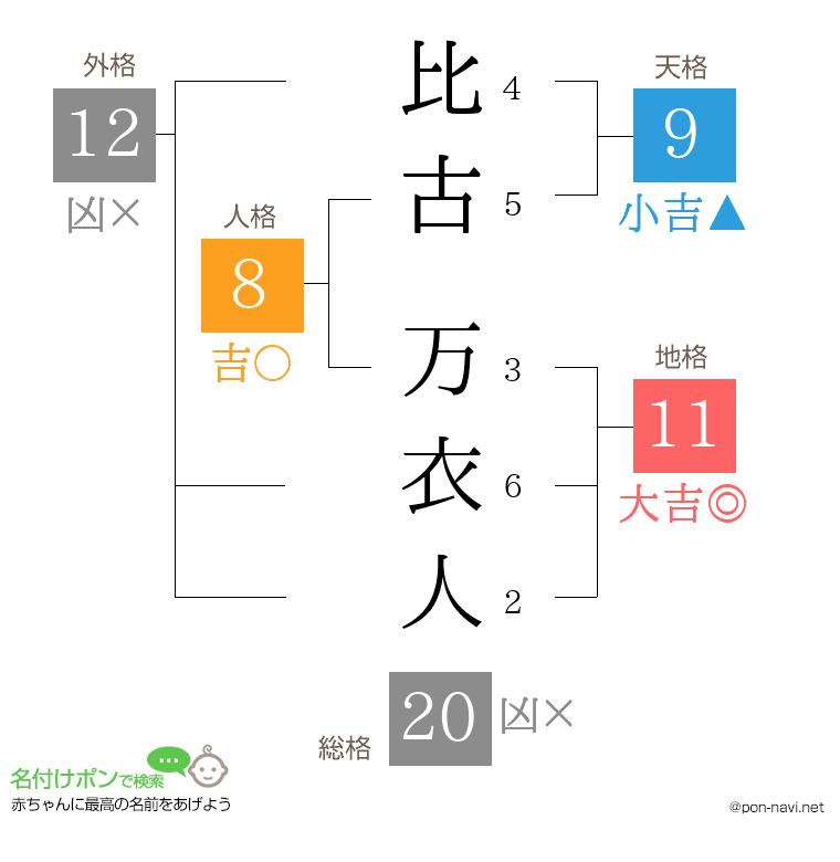 比古 万衣人さんの姓名判断結果