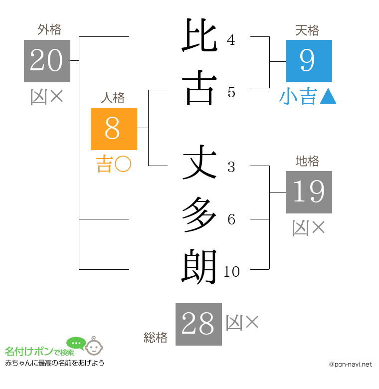 比古 丈多朗さんの姓名判断結果