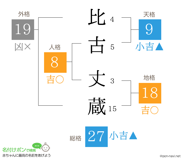 比古 丈蔵さんの姓名判断結果