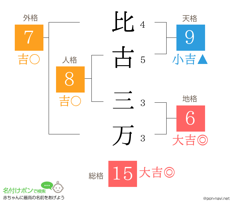 比古 三万さんの姓名判断結果