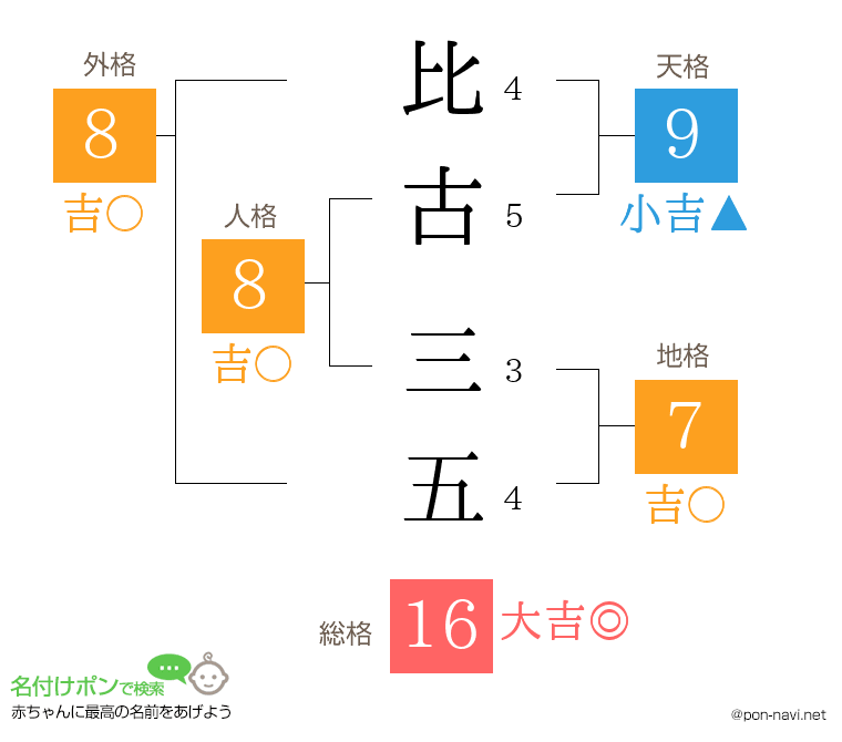 比古 三五さんの姓名判断結果