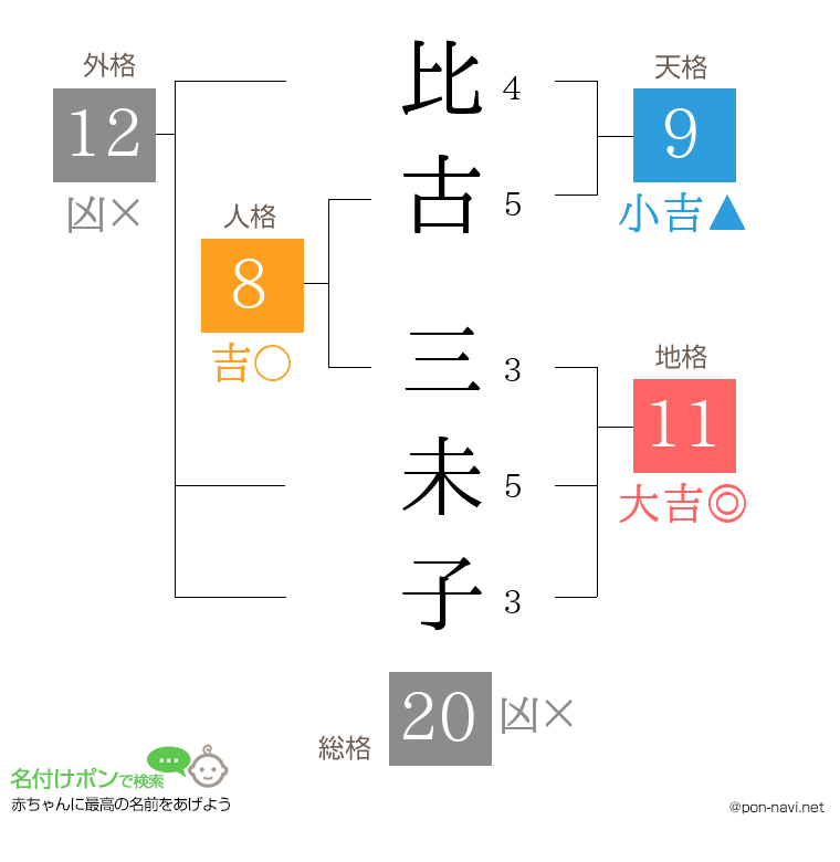 比古 三未子さんの姓名判断結果