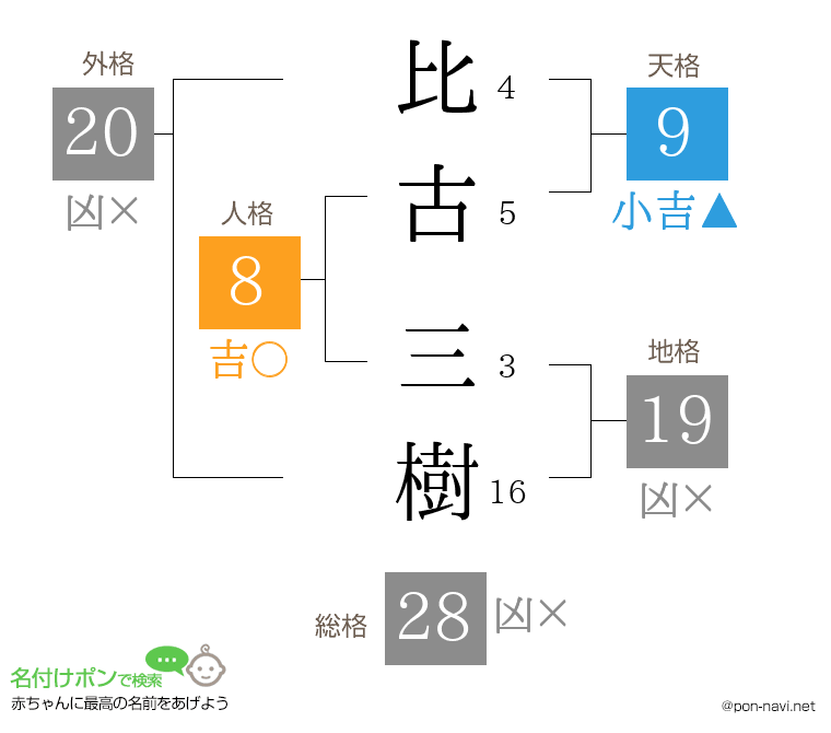 比古 三樹さんの姓名判断結果