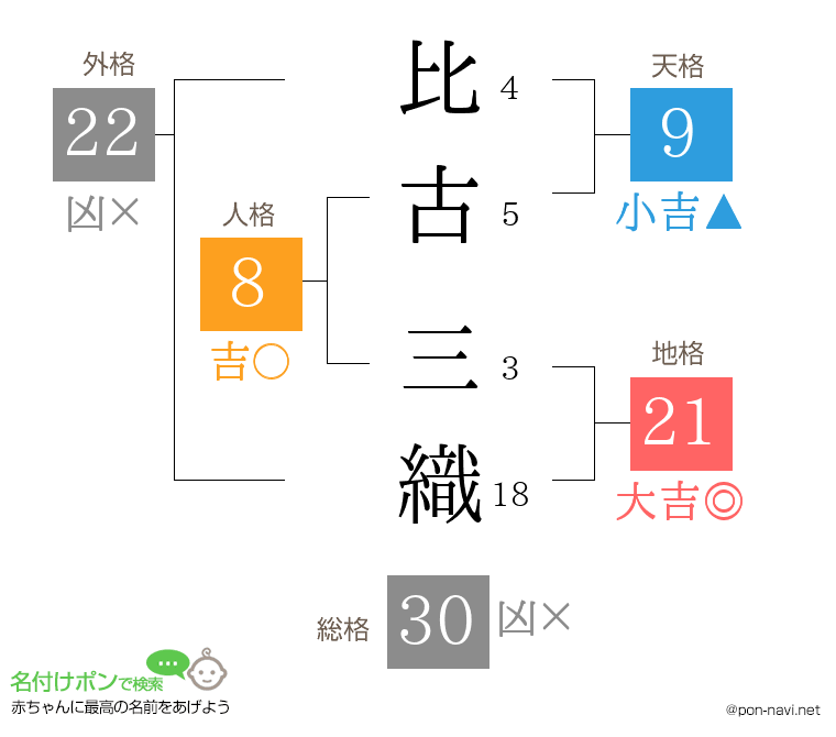 比古 三織さんの姓名判断結果
