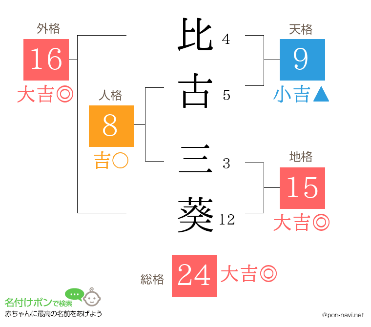 比古 三葵さんの姓名判断結果