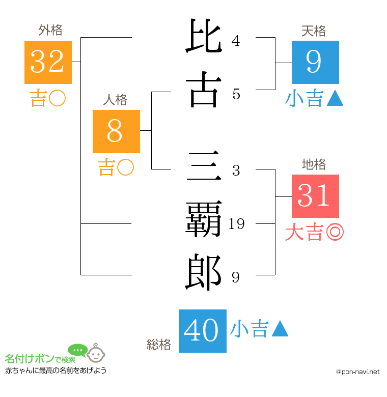 比古 三覇郎さんの姓名判断結果