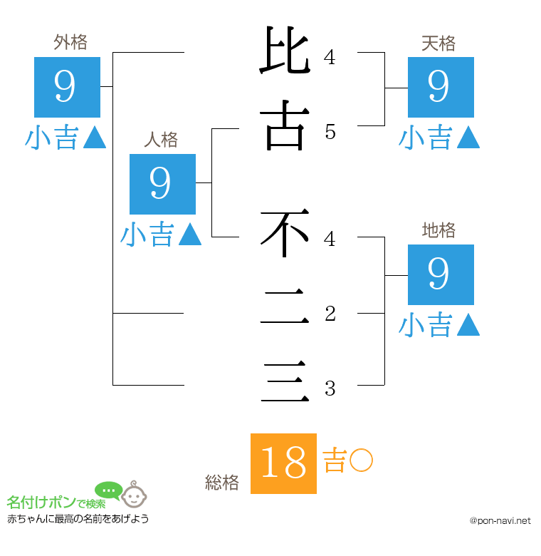 比古 不二三さんの姓名判断結果