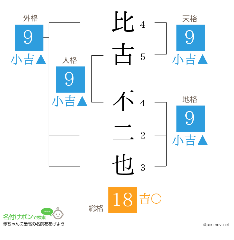 比古 不二也さんの姓名判断結果
